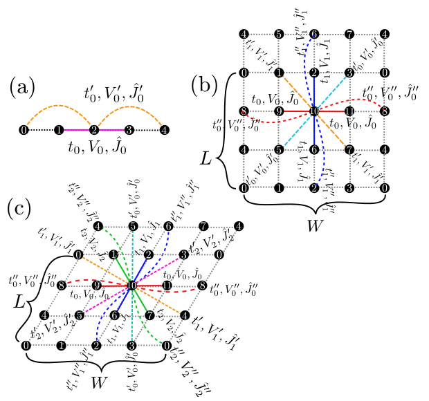 Schematic illustration of (a) one-dimensional chain lattice, (b) two-dimensional square lattice, and (c) two-dimensional triangular lattice. They have :math:`t`, :math:`V`, and :math:`J` as the nearest neighbor hopping, an offsite Coulomb integral, and a spin-coupling constant, respectively (magenta solid lines); they also have :math:`t'`, :math:`V'`, and :math:`J'` as the next nearest neighbor hopping, offsite Coulomb integral, and spin-coupling constant, respectively (green dashed line).