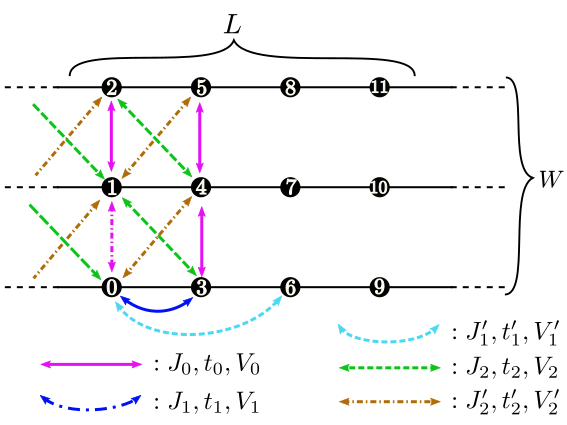 Schematic illustration of the ladder lattice.