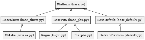 digraph class_diagram {
size="5,5"
node[shape=record,style=filled,fillcolor=gray95]
edge[dir=back,arrowtail=empty]

Platform[label="{Platform (base.py)}"]
BaseSlurm[label="{BaseSlurm (base_slurm.py)}"]
BasePBS[label="{BasePBS (base_pbs.py)}"]
BaseDefault[label="{BaseDefault (base_default.py)}"]

Ohtaka[label="{Ohtaka (ohtaka.py)}"]
Kugui[label="{Kugui (kugui.py)}"]
Pbs[label="{Pbs (pbs.py)}"]
Default[label="{DefaultPlatform (default.py)}"]

Platform->BaseSlurm
Platform->BasePBS
Platform->BaseDefault

BaseSlurm->Ohtaka
BasePBS->Kugui
BasePBS->Pbs
BaseDefault->Default
}
