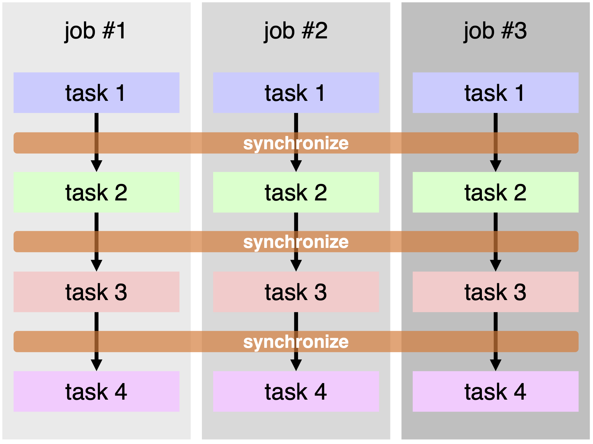 Tasks and jobs