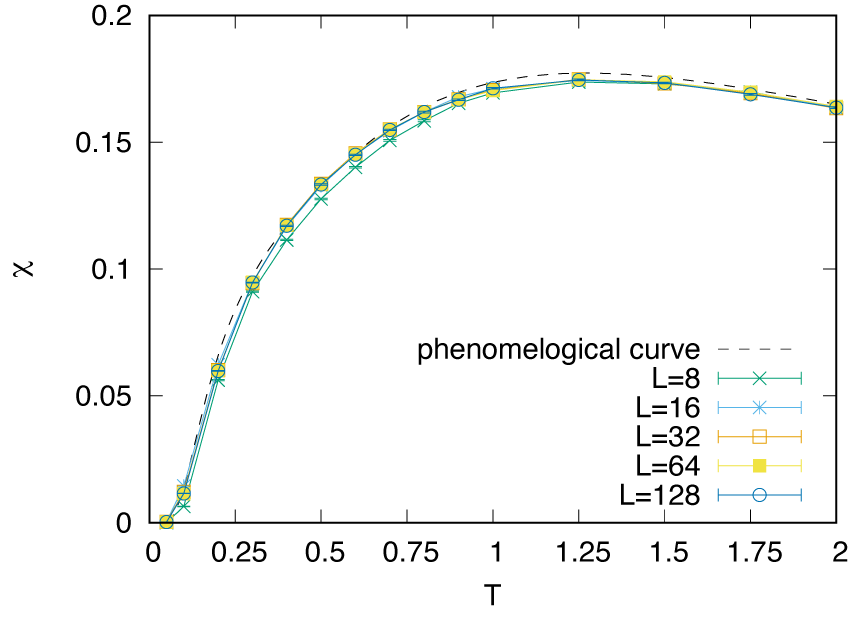 susceptibilities for S=2