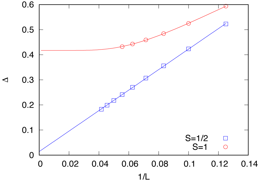 Finite size effect of spin gap