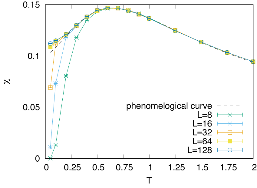 S=1/2 の磁気感受率
