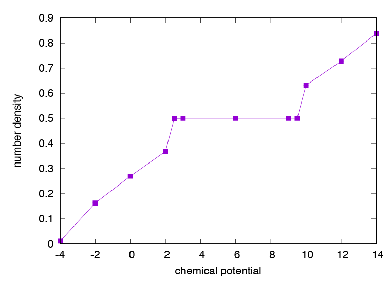 density plateau of two dimensional repulsive hardcore bosons.