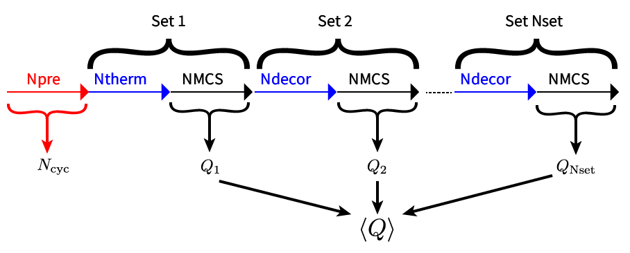 Schematic figure for the flow and parameters of Monte Carlo calculation