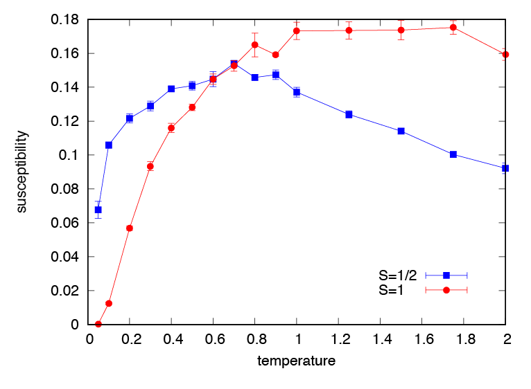 magnetic susceptibility curves of antiferromagnetic spin chain